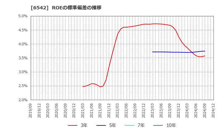 6542 (株)ＦＣホールディングス: ROEの標準偏差の推移