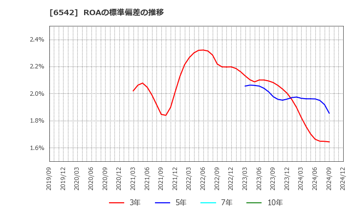 6542 (株)ＦＣホールディングス: ROAの標準偏差の推移