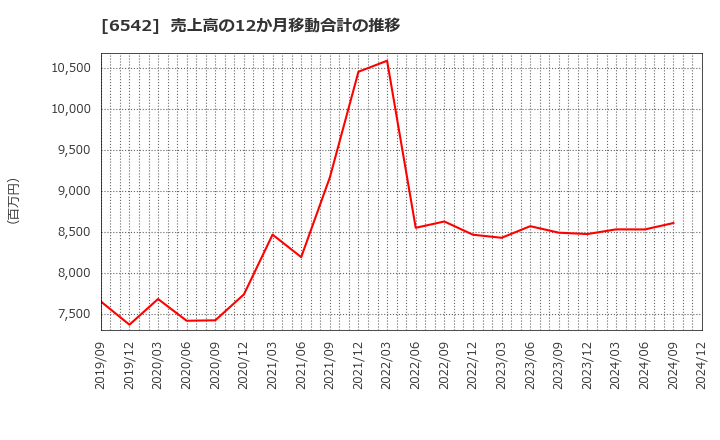 6542 (株)ＦＣホールディングス: 売上高の12か月移動合計の推移