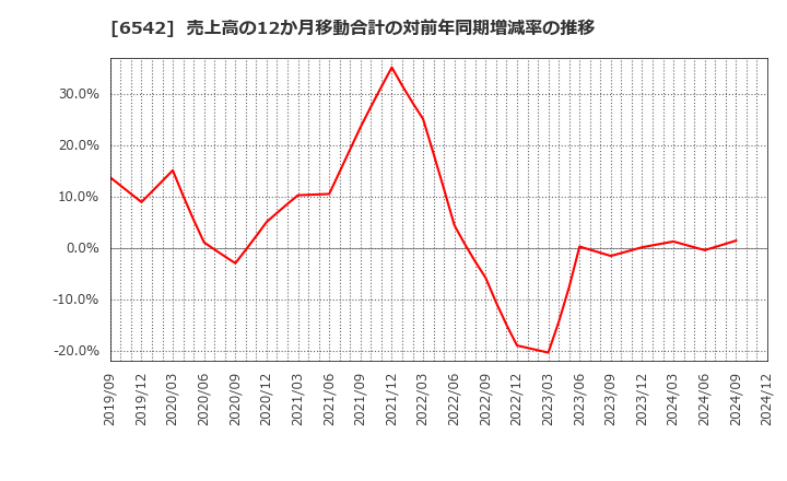 6542 (株)ＦＣホールディングス: 売上高の12か月移動合計の対前年同期増減率の推移