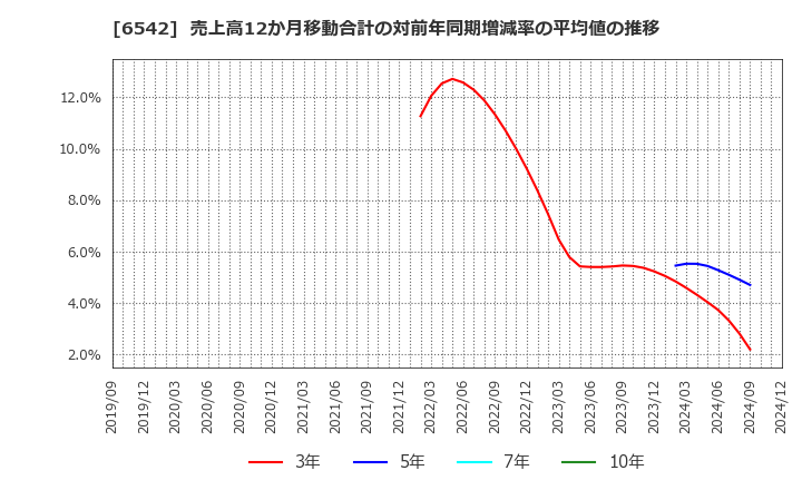 6542 (株)ＦＣホールディングス: 売上高12か月移動合計の対前年同期増減率の平均値の推移