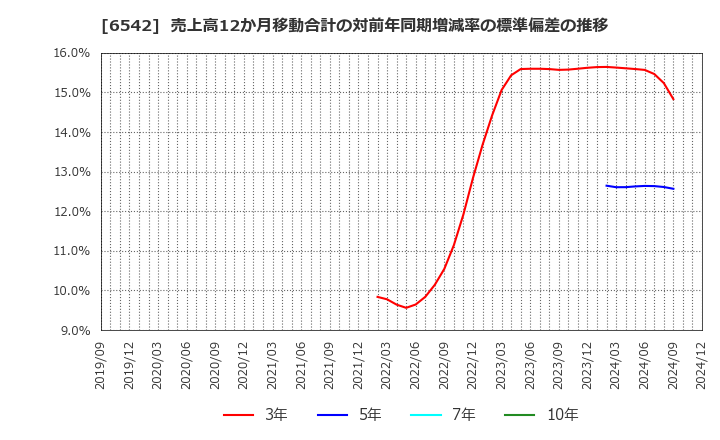 6542 (株)ＦＣホールディングス: 売上高12か月移動合計の対前年同期増減率の標準偏差の推移