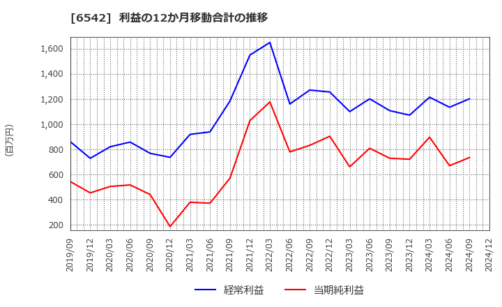 6542 (株)ＦＣホールディングス: 利益の12か月移動合計の推移