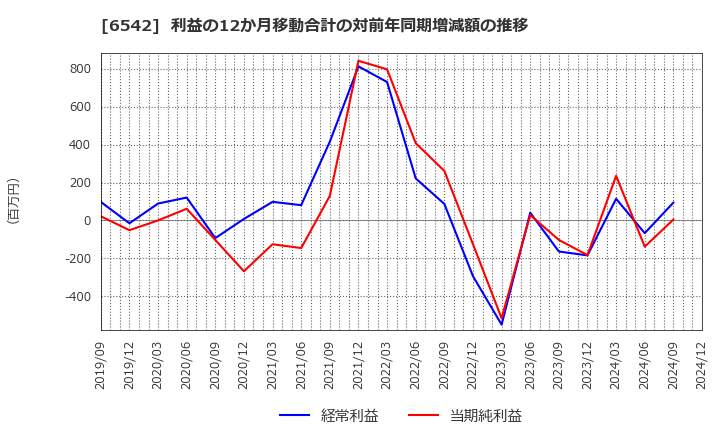 6542 (株)ＦＣホールディングス: 利益の12か月移動合計の対前年同期増減額の推移