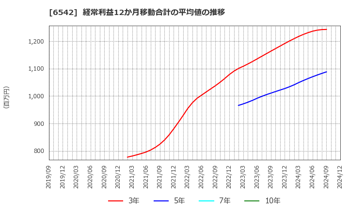 6542 (株)ＦＣホールディングス: 経常利益12か月移動合計の平均値の推移