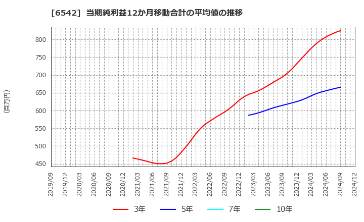 6542 (株)ＦＣホールディングス: 当期純利益12か月移動合計の平均値の推移