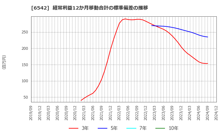 6542 (株)ＦＣホールディングス: 経常利益12か月移動合計の標準偏差の推移