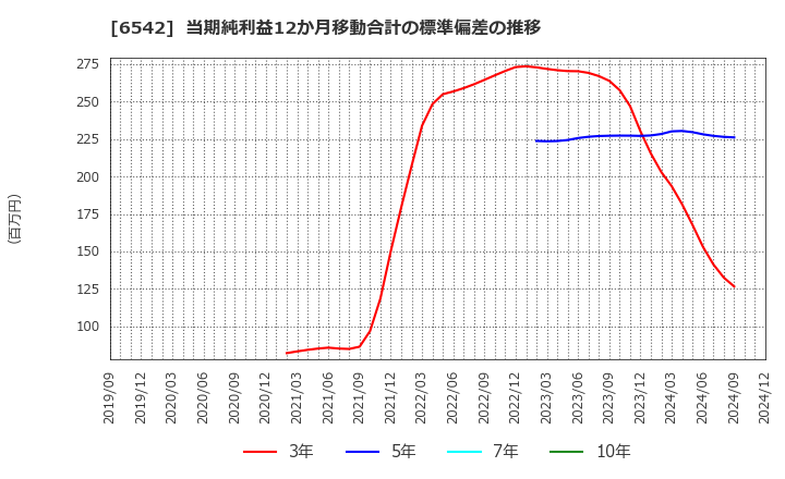 6542 (株)ＦＣホールディングス: 当期純利益12か月移動合計の標準偏差の推移