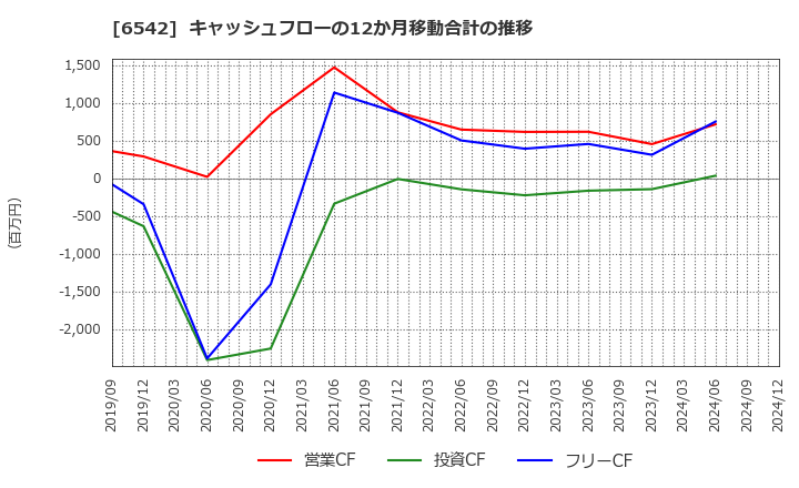 6542 (株)ＦＣホールディングス: キャッシュフローの12か月移動合計の推移