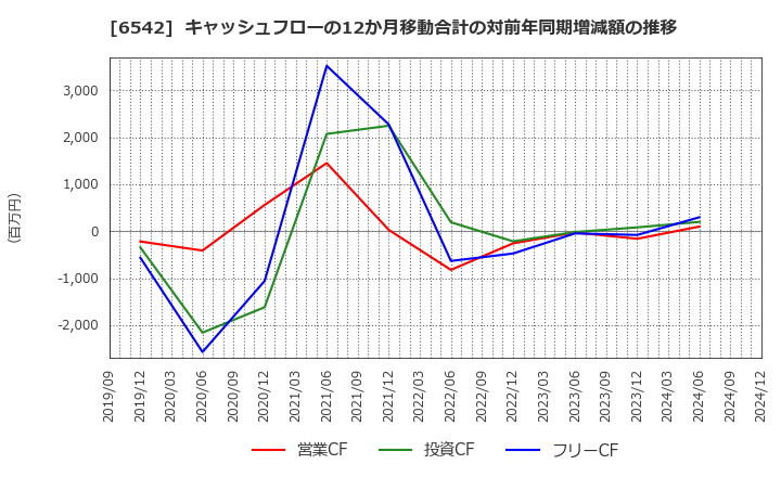 6542 (株)ＦＣホールディングス: キャッシュフローの12か月移動合計の対前年同期増減額の推移