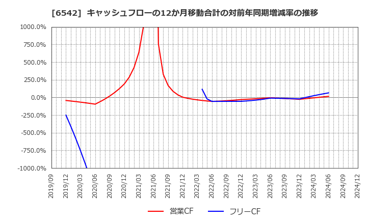 6542 (株)ＦＣホールディングス: キャッシュフローの12か月移動合計の対前年同期増減率の推移