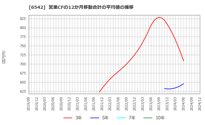 6542 (株)ＦＣホールディングス: 営業CFの12か月移動合計の平均値の推移