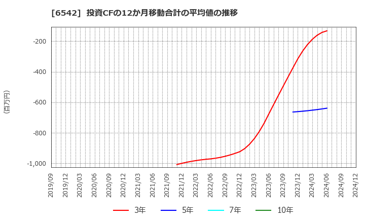 6542 (株)ＦＣホールディングス: 投資CFの12か月移動合計の平均値の推移