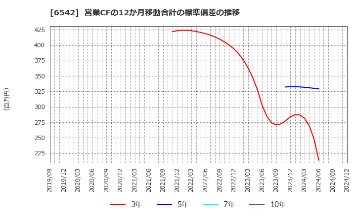 6542 (株)ＦＣホールディングス: 営業CFの12か月移動合計の標準偏差の推移