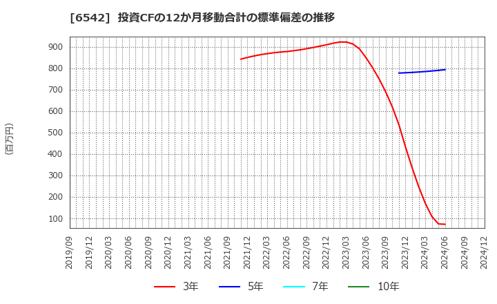 6542 (株)ＦＣホールディングス: 投資CFの12か月移動合計の標準偏差の推移