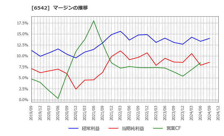 6542 (株)ＦＣホールディングス: マージンの推移