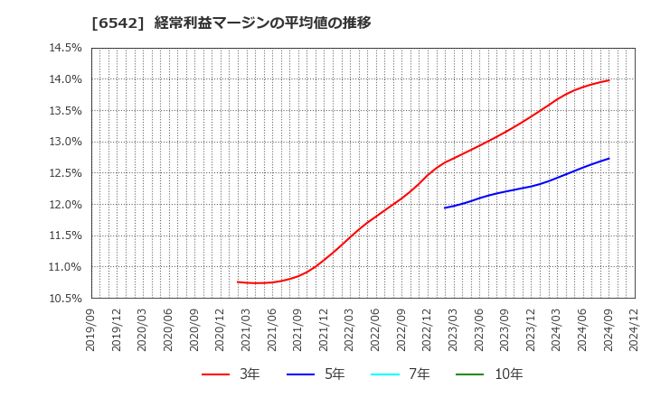 6542 (株)ＦＣホールディングス: 経常利益マージンの平均値の推移