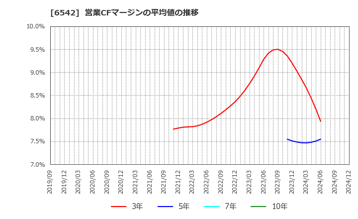 6542 (株)ＦＣホールディングス: 営業CFマージンの平均値の推移