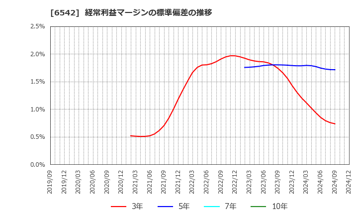 6542 (株)ＦＣホールディングス: 経常利益マージンの標準偏差の推移