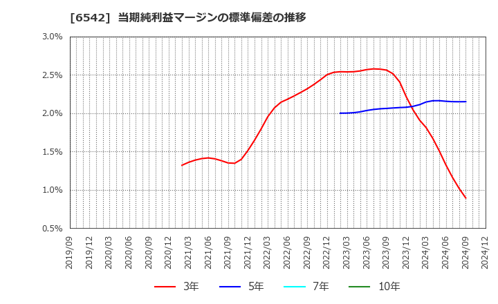 6542 (株)ＦＣホールディングス: 当期純利益マージンの標準偏差の推移