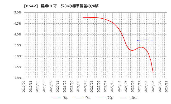 6542 (株)ＦＣホールディングス: 営業CFマージンの標準偏差の推移