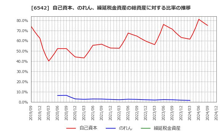 6542 (株)ＦＣホールディングス: 自己資本、のれん、繰延税金資産の総資産に対する比率の推移