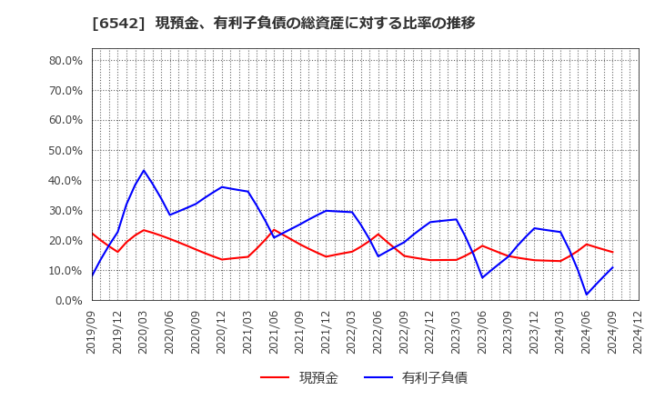 6542 (株)ＦＣホールディングス: 現預金、有利子負債の総資産に対する比率の推移