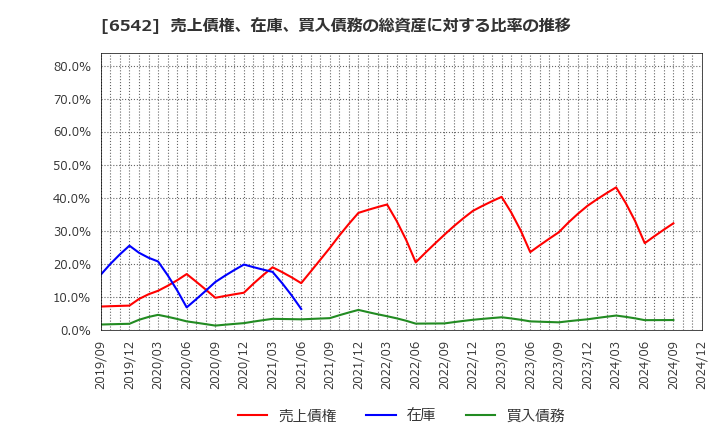 6542 (株)ＦＣホールディングス: 売上債権、在庫、買入債務の総資産に対する比率の推移