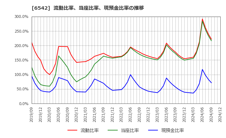 6542 (株)ＦＣホールディングス: 流動比率、当座比率、現預金比率の推移