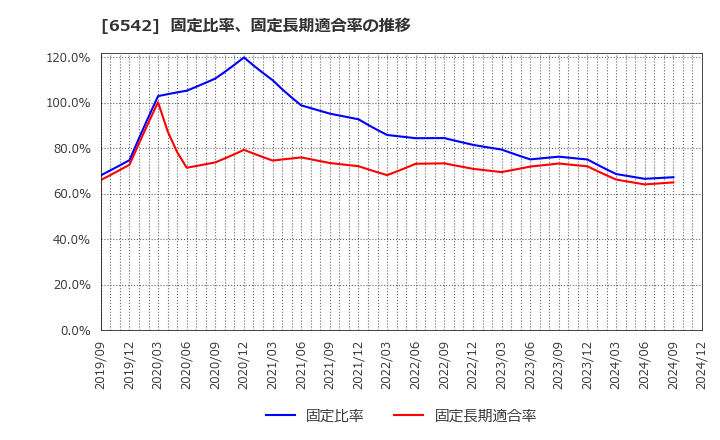 6542 (株)ＦＣホールディングス: 固定比率、固定長期適合率の推移