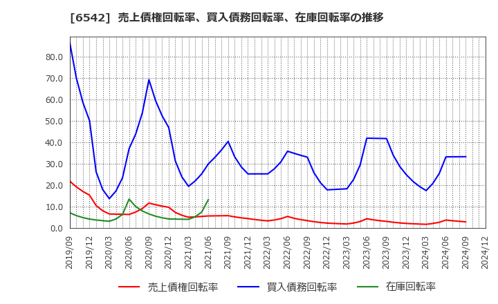 6542 (株)ＦＣホールディングス: 売上債権回転率、買入債務回転率、在庫回転率の推移