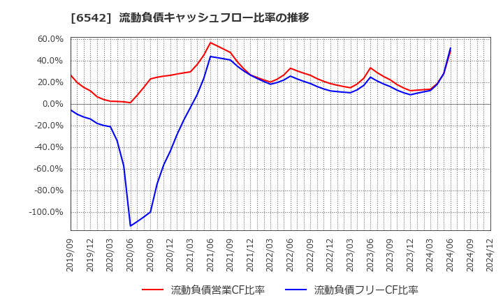 6542 (株)ＦＣホールディングス: 流動負債キャッシュフロー比率の推移