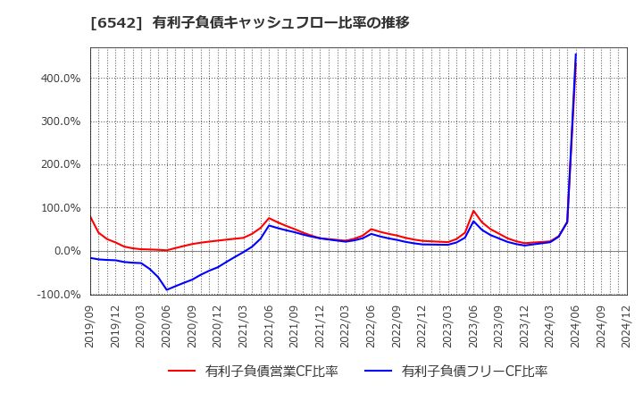 6542 (株)ＦＣホールディングス: 有利子負債キャッシュフロー比率の推移