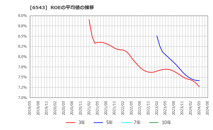 6543 (株)日宣: ROEの平均値の推移