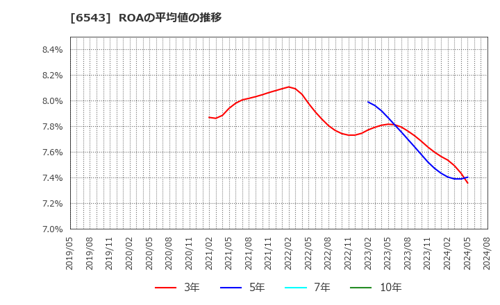 6543 (株)日宣: ROAの平均値の推移