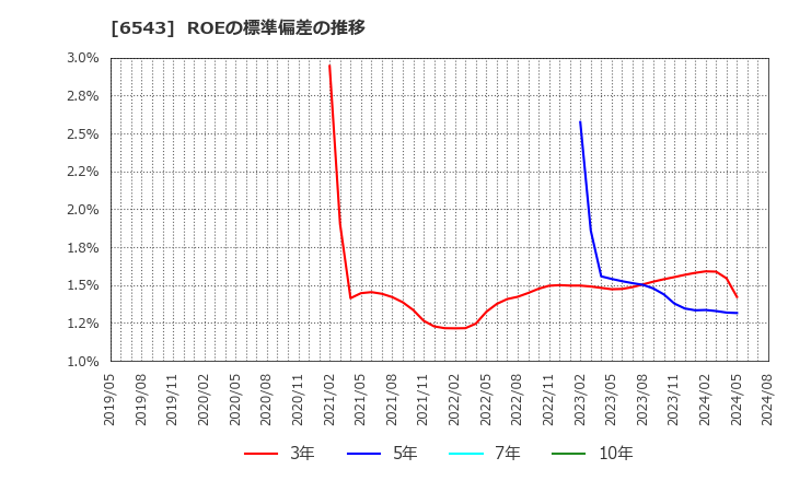 6543 (株)日宣: ROEの標準偏差の推移