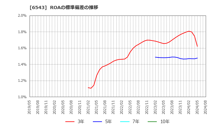 6543 (株)日宣: ROAの標準偏差の推移