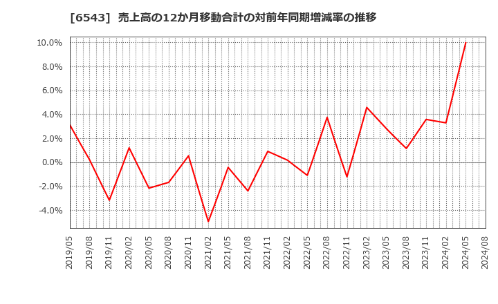 6543 (株)日宣: 売上高の12か月移動合計の対前年同期増減率の推移