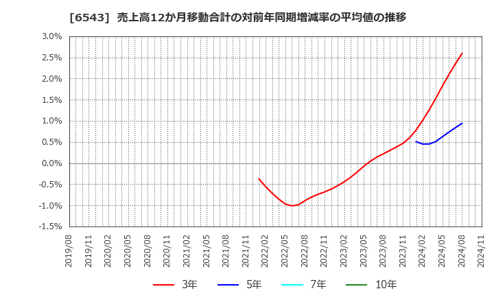 6543 (株)日宣: 売上高12か月移動合計の対前年同期増減率の平均値の推移