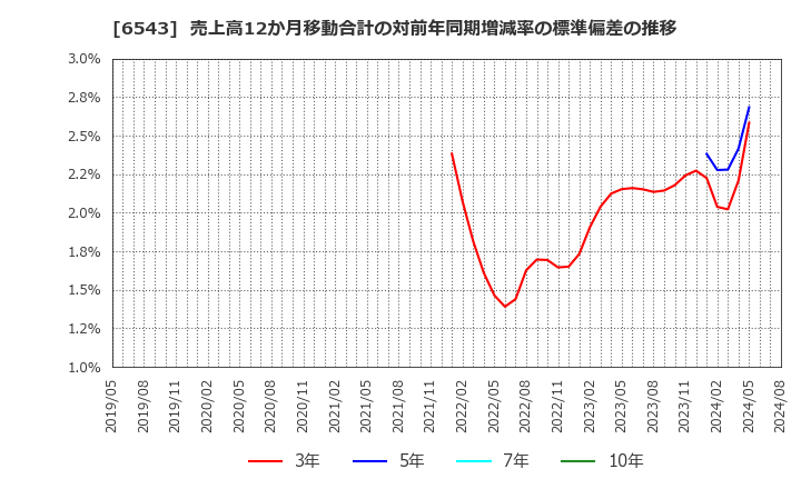 6543 (株)日宣: 売上高12か月移動合計の対前年同期増減率の標準偏差の推移