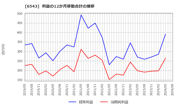 6543 (株)日宣: 利益の12か月移動合計の推移