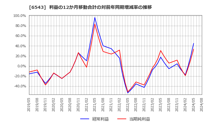 6543 (株)日宣: 利益の12か月移動合計の対前年同期増減率の推移