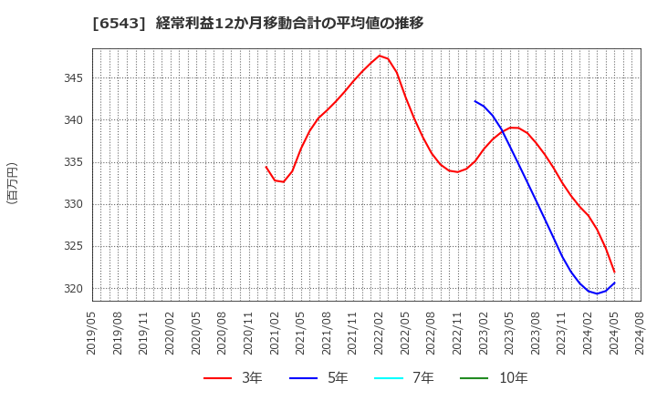 6543 (株)日宣: 経常利益12か月移動合計の平均値の推移