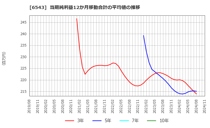 6543 (株)日宣: 当期純利益12か月移動合計の平均値の推移