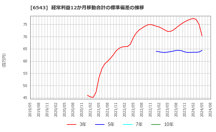 6543 (株)日宣: 経常利益12か月移動合計の標準偏差の推移