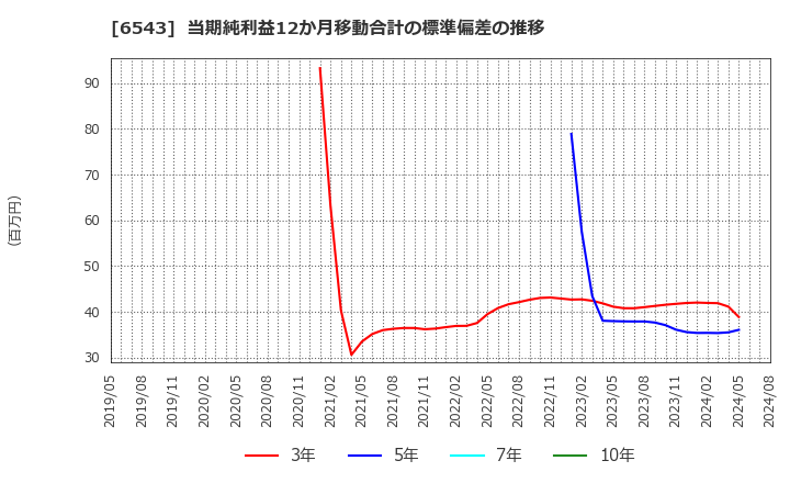 6543 (株)日宣: 当期純利益12か月移動合計の標準偏差の推移