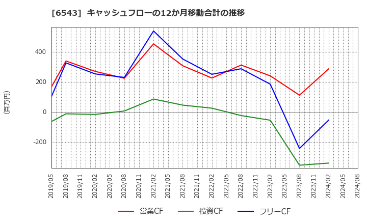 6543 (株)日宣: キャッシュフローの12か月移動合計の推移