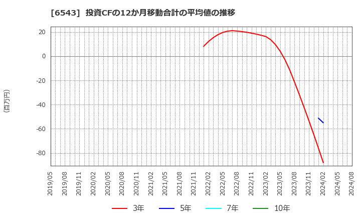 6543 (株)日宣: 投資CFの12か月移動合計の平均値の推移