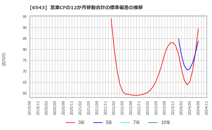 6543 (株)日宣: 営業CFの12か月移動合計の標準偏差の推移