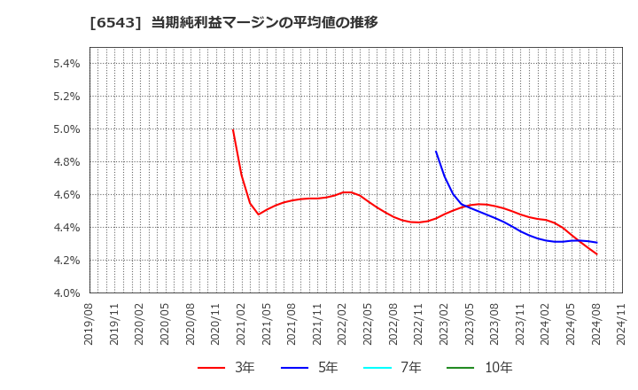 6543 (株)日宣: 当期純利益マージンの平均値の推移